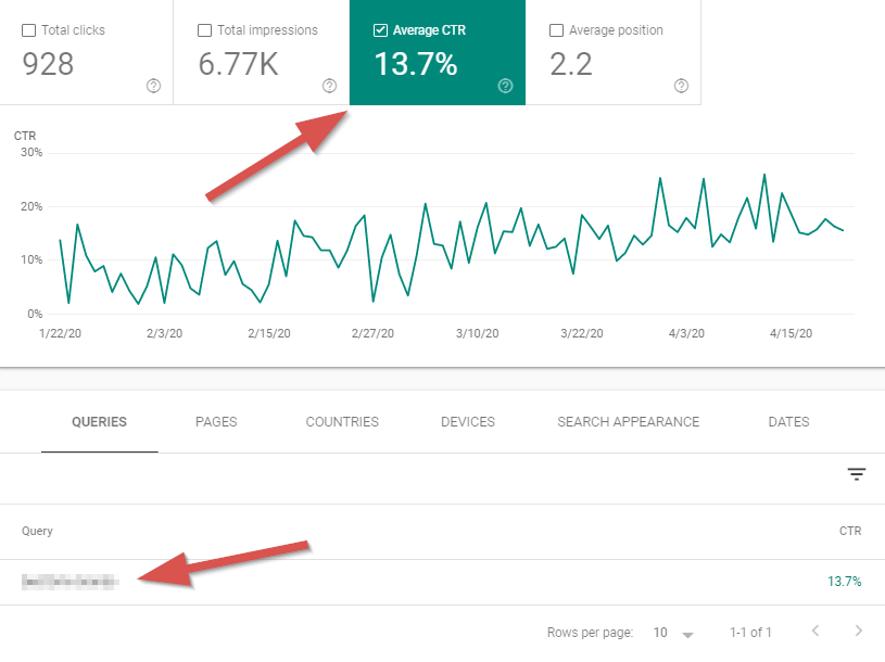 The impact of rich snippets on conversion rates and the CTR