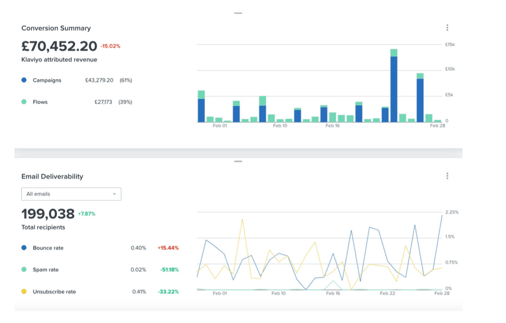 Klaviyo reporting dashboard