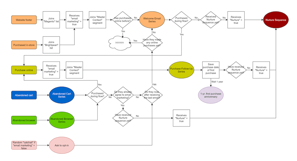 Klaviyo automation flow chart