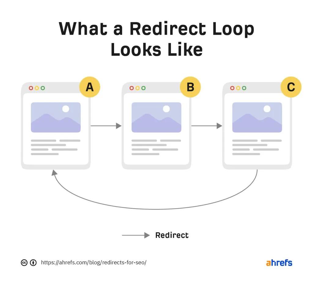 A visualzation of a 301 redirect chain that negatively affects SEO