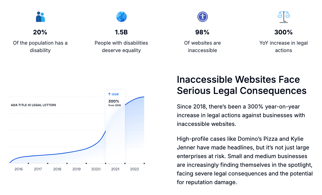 Graphic displaying essential accessibility metrics and the legal consequences of failing to meet ADA standards for a new website