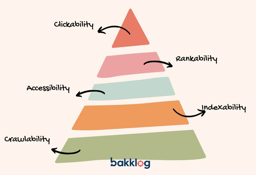 A pyramid illustrating the hierarchy of needs for technical SEO, emphasizing the importance of crawlability at its base.