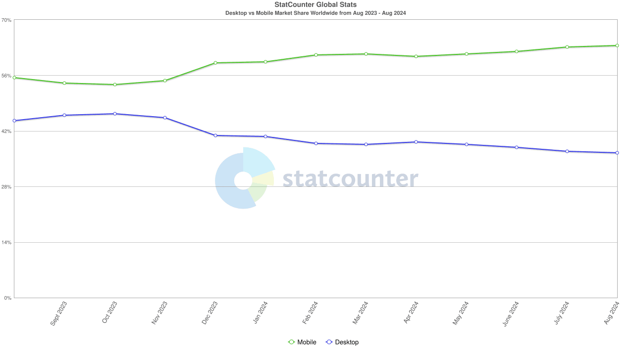 statistics of mobile vs desktop usage worldwide by stat counter