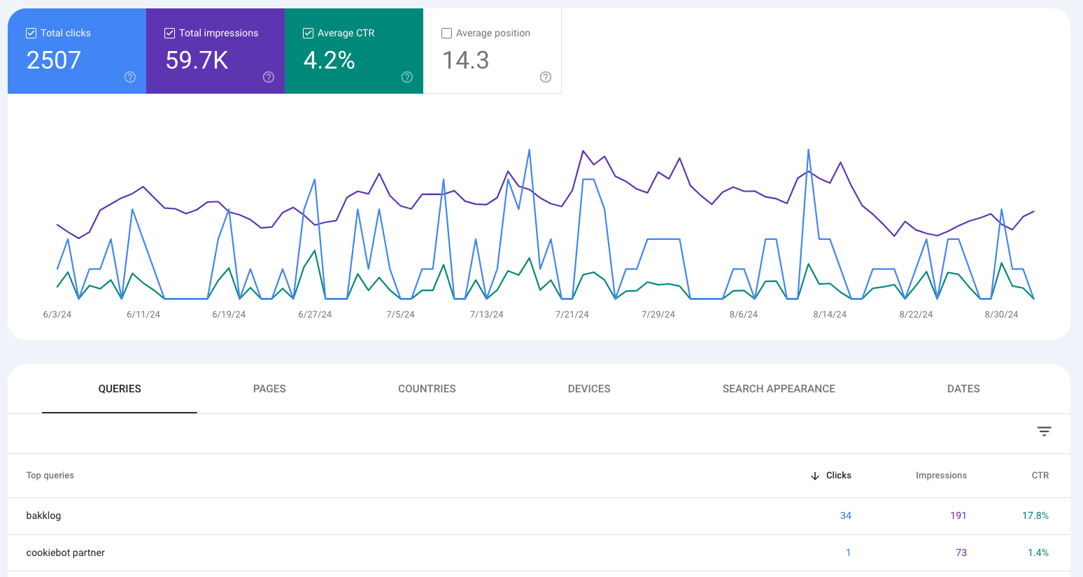 Google Search Console dashboard displaying total clicks, total impressions, average CTR and average position, highlighting the "Search results" tab for CTR data