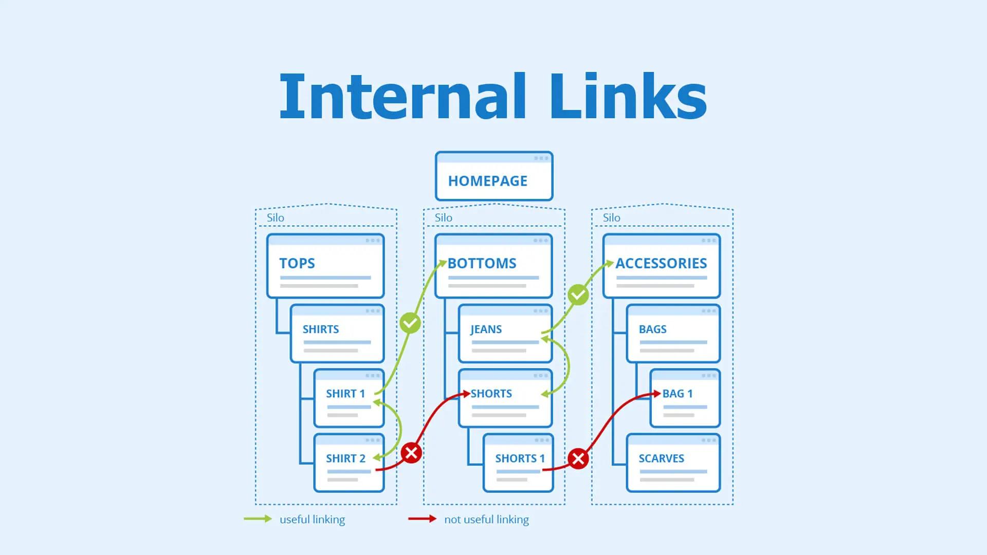 Visualisation of internal links on a website with a differentiation between useful and not useful linking