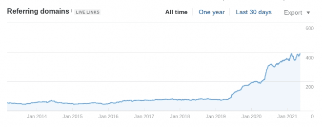 Organic Traffic